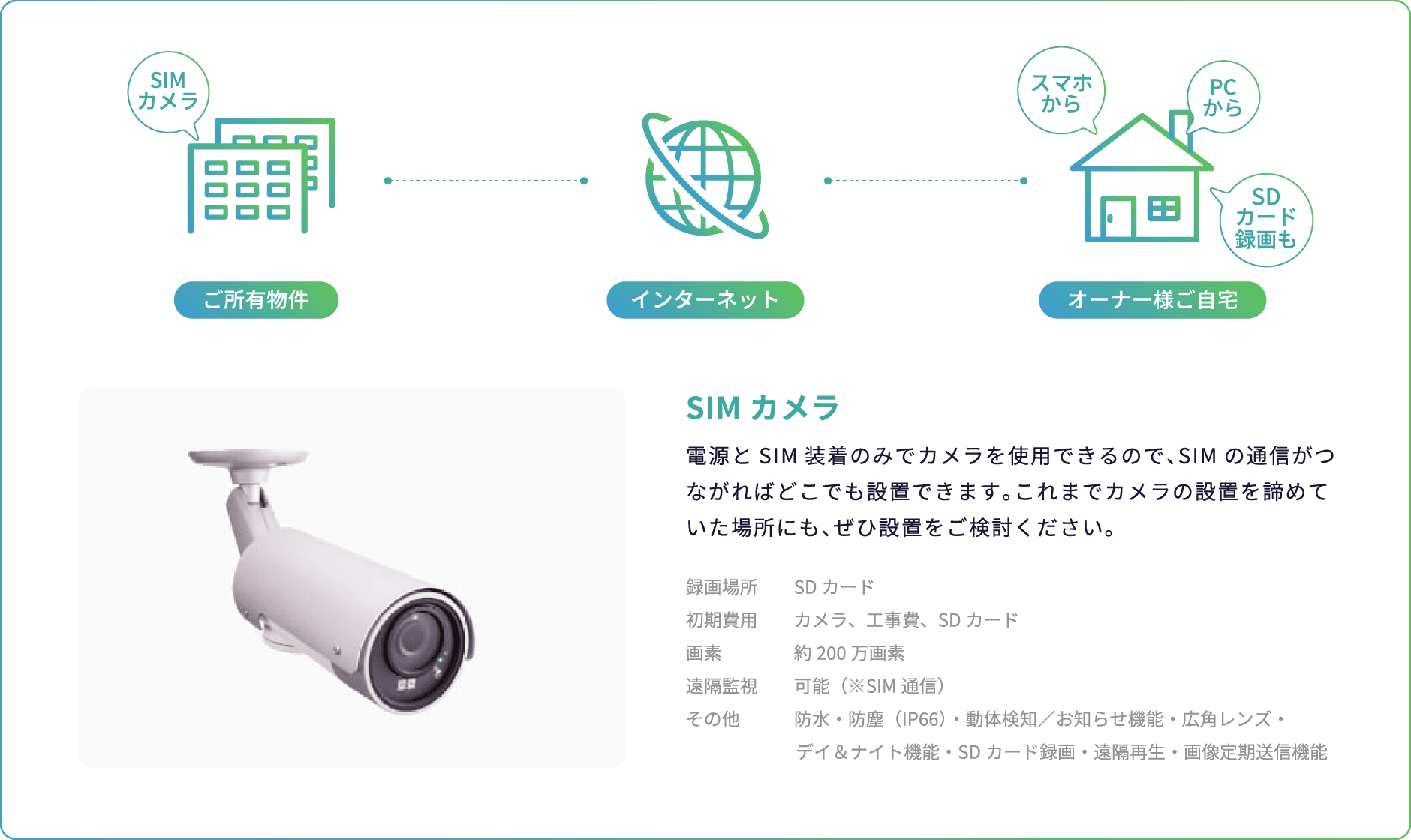 セキュリティカメラプラン